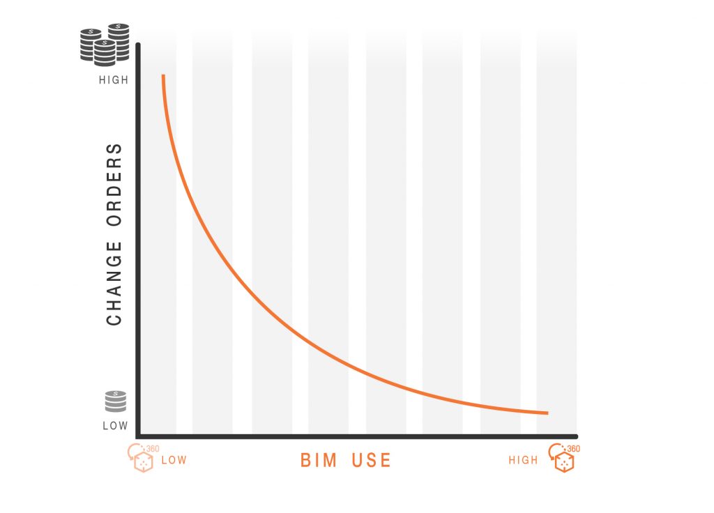 BIM-Coordination-Meeting-Graph-001-Use